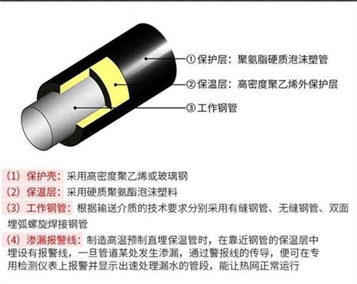 五家渠聚氨酯蒸汽保温管产品保温结构