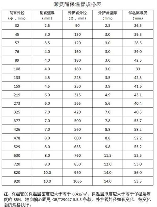 五家渠聚氨酯蒸汽保温管产品规格尺寸